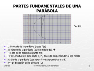 PARTES FUNDAMENTALES DE UNA PARÁBOLA L: Directriz de la parábola (recta fija) V: Vértice de la parábola (punto medio de) AF F: Foco de la parábola (punto fijo) |4P|: Longitud del lado recto  P 1  P 2   (cuerda perpendicular al eje focal) X: Eje de la parábola (pasa por F y es perpendicular a L) X= -p: Ecuación de la directriz (L) UNIDAD 5    LA PARABOLA COMO LUGAR GEOMETRICO. Fig. 5.5 