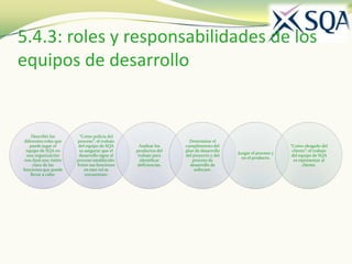 5.4.3: roles y responsabilidades de los
equipos de desarrollo


     Describir los       “Como policía del
 diferentes roles que   proceso”: el trabajo                      Determinar el
    puede jugar el       del equipo de SQA       Auditar los    cumplimiento del                           “Como abogado del
  equipo de SQA en       es asegurar que el    productos del    plan de desarrollo                          cliente”: el trabajo
                                                                                     Juzgar el proceso y
  una organización       desarrollo sigue el    trabajo para    del proyecto y del                          del equipo de SQA
                                                                                       no el producto.
 nos dará una visión    proceso establecido.     identificar        proceso de                               es representar al
       clara de las     Entre sus funciones     deficiencias.     desarrollo de                                   cliente.
funciones que puede         en este rol se                           software.
     llevar a cabo.         encuentran:
 