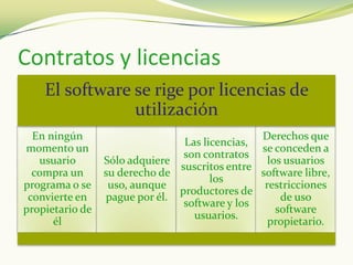 Contratos y licencias
    El software se rige por licencias de
                utilización
  En ningún                                    Derechos que
                                Las licencias,
momento un                                     se conceden a
                                son contratos
   usuario       Sólo adquiere                   los usuarios
                               suscritos entre
  compra un      su derecho de                 software libre,
                                      los
programa o se     uso, aunque                   restricciones
                               productores de
 convierte en    pague por él.                      de uso
                                software y los
propietario de                                     software
                                  usuarios.
      él                                         propietario.
 