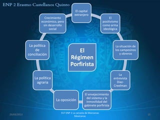 El capital
                                             extranjero
                       Crecimiento                                        El
                     económico, pero                                 positivismo
                      sin desarrollo                                 como arma
                          social                                      ideológica




              La política                                                     La situación de
                  de                        El                                los campesinos
                                                                                 y obreros
             conciliación
                                         Régimen
                                         Porfirista
                                                                                La
                 La política                                                entrevista
                  agraria                                                     Diaz-
                                                                            Creelman

                                                     El envejecimiento
                                                      del sistema y la
                               La oposición           inmovilidad del
                                                     gabinete porfirista

                                  557 ENP 2 La canasta de Manzanas
29/03/2013                                                                                      13
                                             Mexicanas
 