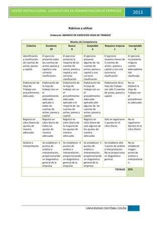 UNIVERSIDAD CRISTÓBAL COLÓN 3
DISEÑO INSTRUCCIONAL. LICENCIATURA EN ADMINISTRACIÓN DE EMPRESAS
2013
Rúbricas a utilizar
Evidencia: ABANICO DE EJERCICIOS HOJA DE TRABAJO
Niveles de Competencia
Criterios Excelente
10
Bueno
8
Aceptable
6
Requiere mejoras
1
Inaceptable
0
Identificación
y clasificación
de cuentas de
activo, pasivo
y capital.
El ejercicio
presenta todas
las cuentas de
activo, pasivo y
capital y una
correcta
clasificación.
El ejercicio
presenta la
mayoría de las
cuentas de
activo, pasivo y
capital y una
correcta
clasificación
El ejercicio
presenta
algunas de las
cuentas de
activo, pasivo y
capital y una
correcta
clasificación
El ejercicio
muestra menos de
5 cuentas de
activo , pasivo y
capital y con una
incorrecta
clasificación
El ejercicio
no presenta
ninguna
cuenta
adecuadame
nte
clasificada.
Elaboración de
Hoja de
Trabajo con
procedimiento
adecuado.
Elaboración de
la hoja de
trabajo con un
el
procedimiento
adecuado
aplicado a
todas las
cuentas de
activo, pasivo y
capital.
Elaboración de
la hoja de
trabajo con un
el
procedimiento
adecuado
aplicado a la
mayoría de las
cuentas de
activo, pasivo y
capital.
Elaboración de
la hoja de
trabajo con un
el
procedimiento
adecuado
aplicado sólo
algunas de las
cuentas de
activo, pasivo y
capital.
Elaboración de la
Hoja de Trabajo
con sólo 5 cuentas
de activo, pasivo y
capital.
No se
elaboró la
Hoja de
Trabajo con
el
procedimien
to adecuado.
Registro en
Libro Diario de
ajustes de
manera
adecuada.
Registro en
Libro Diario de
todos los
ajustes de
manera
adecuada.
Registro en
Libro Diario de
la mayoría de
los ajustes de
manera
adecuada.
Registro en
Libro Diario de
solo algunos de
los ajustes de
manera
adecuada.
Solo se registraron
5 ajustes en el
Libro Diario.
No se
registraron
Ajustes en el
Libro Diario.
Análisis e
Interpretación
Se establecen 5
puntos de
análisis e
interpretación ,
proporcionando
un diagnóstico
general de la
empresa.
Se establecen 4
puntos de
análisis e
interpretación ,
proporcionando
un diagnóstico
general de la
empresa.
Se establecen 3
puntos de
análisis e
interpretación ,
proporcionando
un diagnóstico
general de la
empresa.
Se establece sólo
1 punto de análisis
e interpretación.
No se proporciona
un diagnóstico
general.
No se
estableció
ningún
punto de
análisis e
interpretació
n.
TOTALES 25%
 