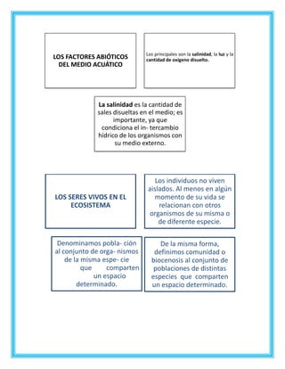 LOS FACTORES ABIÓTICOS
DEL MEDIO ACUÁTICO
Los principales son la salinidad, la luz y la
cantidad de oxígeno disuelto.
La salinidad es la cantidad de
sales disueltas en el medio; es
importante, ya que
condiciona el in- tercambio
hídrico de los organismos con
su medio externo.
LOS SERES VIVOS EN EL
ECOSISTEMA
Los individuos no viven
aislados. Al menos en algún
momento de su vida se
relacionan con otros
organismos de su misma o
de diferente especie.
Denominamos pobla- ción
al conjunto de orga- nismos
de la misma espe- cie
que comparten
un espacio
determinado.
De la misma forma,
definimos comunidad o
biocenosis al conjunto de
poblaciones de distintas
especies que comparten
un espacio determinado.
 