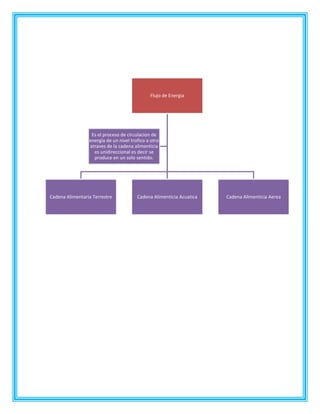 Flujo de Energia
Cadena Alimentaria Terrestre Cadena Alimenticia Acuatica Cadena Alimenticia Aerea
Es el proceso de circulacion de
energia de un nivel trofico a otro
atraves de la cadena alimenticia
es unidireccional es decir se
produce en un solo sentido.
 