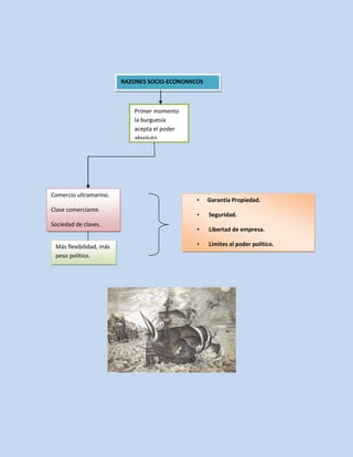 RAZONES SOCIO-ECONOMICOS

Primer momento
la burguesía
acepta el poder
absoluto.

Comercio ultramarino.
Clase comerciante.
Sociedad de clases.

Más flexibilidad, más
peso político.

•

Garantía Propiedad.

•

Seguridad.

•

Libertad de empresa.

•

Limites al poder político.

 