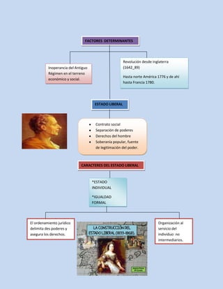 FACTORES DETERMINANTES

Revolución desde Inglaterra
(1642_89)

Inoperancia del Antiguo
Régimen en el terreno
económico y social.

Hasta norte América 1776 y de ahí
hasta Francia 1780.

ESTADO LIBERAL

Contrato social
Separación de poderes
Derechos del hombre
Soberanía popular, fuente
de legitimación del poder.

CARACTERES DEL ESTADO LIBERAL

*ESTADO
INDIVIDUAL
*IGUALDAD
FORMAL

El ordenamiento jurídico
delimita des poderes y
asegura los derechos.

Organización al
servicio del
individuo: no
intermediarios.

 