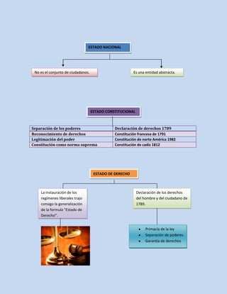 ESTADO NACIONAL

No es el conjunto de ciudadanos.

Es una entidad abstracta.

ESTADO CONSTITUCIONAL

Separación de los poderes
Reconocimiento de derechos
Legitimación del poder
Constitución como norma suprema

Declaración de derechos 1789
Constitución francesa de 1791
Constitución de norte América 1982
Constitución de cadiz 1812

ESTADO DE DERECHO

La instauración de los
regímenes liberales trajo
consigo la generalización
de la formula “Estado de
Derecho”.

Declaración de los derechos
del hombre y del ciudadano de
1789.

Primacía de la ley
Separación de poderes
Garantía de derechos

 