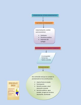 APARICION DEL ESTADO DEMOCRATICO

FACTORES DETERMINANTE

Industrialización, cambio
socio económico
 Sindicatos
 Pluralismo político
 Extensión del
sufragio

EXTENSIÓN DEL SU GRAFIO Y DERECHO

Es una igualdad
formal más
fuerte y concreta

ESTADO SOCIAL

Dar contenido real que se cumplan la
proclamación en las constituciones
 Liberta frente el estado
 Participación
 Derecho sociales: salud
educación vivienda
 Servicios públicos :agua
potable ,arreglo de carretera
alcantarilla .alumbrado

 