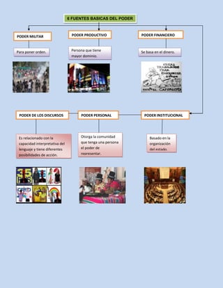 6 FUENTES BASICAS DEL PODER

PODER MILITAR

PODER PRODUCTIVO

PODER FINANCIERO

Para poner orden.

Persona que tiene
mayor dominio.

Se basa en el dinero.

PODER DE LOS DISCURSOS

PODER PERSONAL

Es relacionado con la
capacidad interpretativa del
lenguaje y tiene diferentes
posibilidades de acción.

Otorga la comunidad
que tenga una persona
el poder de
representar.

PODER INSTITUCIONAL

Basado en la
organización
del estado.

 