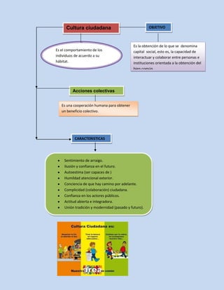OBJETIVO

Cultura ciudadana

Es el comportamiento de los
individuos de acuerdo a su
hábitat.

Es la obtención de lo que se denomina
capital social, esto es, la capacidad de
interactuar y colaborar entre personas e
instituciones orientada a la obtención del
bien común

Acciones colectivas
Es una cooperación humana para obtener
un beneficio colectivo.

CARACTERISTICAS

Sentimiento de arraigo.
Ilusión y confianza en el futuro.
Autoestima (ser capaces de )
Humildad atencional exterior.
Conciencia de que hay camino por adelante.
Complicidad (colaboración) ciudadana.
Confianza en los actores públicos.
Actitud abierta e integradora.
Unión tradición y modernidad (pasado y futuro).

 