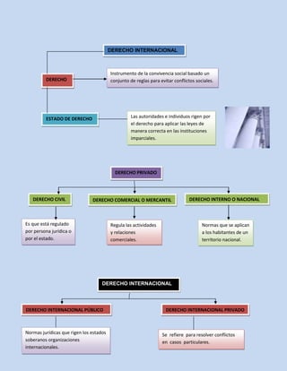 DERECHO INTERNACIONAL

Instrumento de la convivencia social basado un
conjunto de reglas para evitar conflictos sociales.

DERECHO

Las autoridades e individuos rigen por
el derecho para aplicar las leyes de
manera correcta en las instituciones
imparciales.

ESTADO DE DERECHO

DERECHO PRIVADO

DERECHO CIVIL

DERECHO COMERCIAL O MERCANTIL

DERECHO INTERNO O NACIONAL

Es que está regulado
por persona jurídica o
por el estado.

Regula las actividades
y relaciones
comerciales.

Normas que se aplican
a los habitantes de un
territorio nacional.

DERECHO INTERNACIONAL

DERECHO INTERNACIONAL PÚBLICO

Normas jurídicas que rigen los estados
soberanos organizaciones
internacionales.

DERECHO INTERNACIONAL PRIVADO

Se refiere para resolver conflictos
en casos particulares.

 