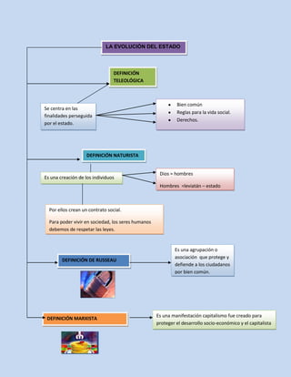 LA EVOLUCIÓN DEL ESTADO

DEFINICIÓN
TELEOLÓGICA

Se centra en las
finalidades perseguida
por el estado.

Bien común
Reglas para la vida social.
Derechos.

DEFINICIÓN NATURISTA

Es una creación de los individuos

Dios = hombres
Hombres =leviatán – estado

Por ellos crean un contrato social.
Para poder vivir en sociedad, los seres humanos
debemos de respetar las leyes.

DEFINICIÓN DE RUSSEAU

DEFINICIÓN MARXISTA

Es una agrupación o
asociación que protege y
defiende a los ciudadanos
por bien común.

Es una manifestación capitalismo fue creado para
proteger el desarrollo socio-económico y el capitalista

 