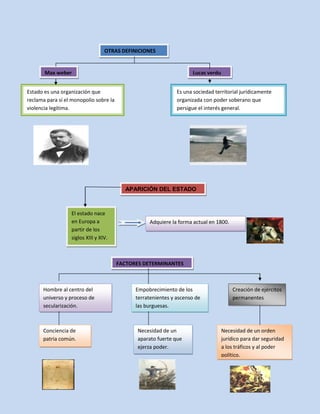 OTRAS DEFINICIONES

Max weber
Estado es una organización que
reclama para sí el monopolio sobre la
violencia legítima.

Lucas verdu
Es una sociedad territorial jurídicamente
organizada con poder soberano que
persigue el interés general.

APARICIÓN DEL ESTADO

El estado nace
en Europa a
partir de los
siglos XIII y XIV.

Adquiere la forma actual en 1800.

FACTORES DETERMINANTES

Hombre al centro del
universo y proceso de
secularización.

Conciencia de
patria común.

Empobrecimiento de los
terratenientes y ascenso de
las burguesas.

Necesidad de un
aparato fuerte que
ejerza poder.

Creación de ejércitos
permanentes

Necesidad de un orden
jurídico para dar seguridad
a los tráficos y al poder
político.

 