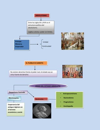 ABSOLUTISMO

Entre los siglos XV y XVIII es el
estructura política del
absolutismo.
Legibus solutus: poder sin límites.

Príncipe
Monarca
Emperador

Unidad
Continuidad

EL PUEBLO ES SUBDITO

No existen derechos frente al poder real, el estado soy yo:
única fuente de derecho.

CRISIS DEL ESTADO ABSOLUTO
Despotismo ilustrado

Inoperancia del
antiguo régimen en
el terreno
económico y social.

Ilustración

Antropocentrismo

•

Racionalismo

•

Montesquieu

•

Pragmatismo

•

Enciclopedia

 