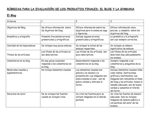 RÚBRICAS PARA LA EVALUACIÓN DE LOS PRODUCTOS FINALES: EL BLOG Y LA GYMKANA
El Blog
Criterios 1 2 3
Objetivos del Blog No ofrece información sobre
los objetivos del blog.
Ofrece información sobre los
objetivos pero la misma es vaga
e imprecisa.
Ofrece información clara,
precisa y completa sobre los
objetivos del blog.
Gramática y ortografía Presenta frecuentes errores
gramaticales y ortográficos
Incluye algunos errores
gramaticales y ortográficos.
La gramática y la ortografía
son casi siempre correctas.
.
Cantidad de los hiperenlaces Se incluyen muy pocos enlaces. Se incluyen la mitad de los
enlaces requeridos.
Se incluyen un número
significativo de enlaces
Títulos de los artículos
Los títulos de los artículos no
son descriptivos.
Los títulos de los artículos son
poco descriptivos.
Los títulos de los artículos
describen muy adecuadamente
los mismos
Comentarios en su blog En muy pocas ocasiones
responde a los comentarios en
su blog.
Generalmente responde a los
comentarios en su blog.
Siempre responde a los
comentarios y preguntas de su
blog.
Materiales visuales y
suplementarios
No incluye elementos visuales Los elementos visuales son
pobres y no abonan a la
presentación. Las imágenes son
seleccionadas al azar, son de
pobre calidad y distraen al
lector.
Incluye elementos visuales tales
como tablas, ilustraciones
gráficas y multimedios. Las
imágenes son relevantes al tema
del blog y los artículos, tienen el
tamaño adecuado, son de buena
calidad y aumentan el interés
del lector.
Derechos de autor No se incluyen las fuentes
cuando se incluyen citas.
Se citan las fuentes pero se
utilizan imágenes sin el debido
permiso.
Se citan las fuentes de manera
adecuada. Solo se incluyen
imágenes de dominio público o
con permiso del autor de las
mismas.
 