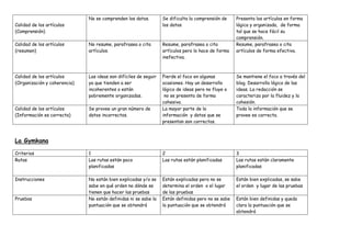 Calidad de los artículos
(Comprensión)
No se comprenden los datos. Se dificulta la comprensión de
los datos
Presenta los artículos en forma
lógica y organizada, de forma
tal que se hace fácil su
comprensión.
Calidad de los artículos
(resumen)
No resume, parafrasea o cita
artículos.
Resume, parafrasea o cita
artículos pero lo hace de forma
inefectiva.
Resume, parafrasea o cita
artículos de forma efectiva.
Calidad de los artículos
(Organización y coherencia)
Las ideas son difíciles de seguir
ya que tienden a ser
incoherentes o están
pobremente organizadas.
Pierde el foco en algunas
ocasiones. Hay un desarrollo
lógico de ideas pero no fluye o
no se presenta de forma
cohesiva.
Se mantiene el foco a través del
blog. Desarrollo lógico de las
ideas. La redacción se
caracteriza por la fluidez y la
cohesión.
Calidad de los artículos
(Información es correcta)
Se provee un gran número de
datos incorrectos.
La mayor parte de la
información y datos que se
presentan son correctos.
Toda la información que se
provee es correcta.
La Gymkana
Criterios 1 2 3
Rutas Las rutas están poco
planificadas
Las rutas están planificadas Las rutas están claramente
planificadas
Instrucciones No están bien explicadas y/o se
sabe en qué orden no dónde se
tienen que hacer las pruebas
Están explicadas pero no se
determina el orden o el lugar
de las pruebas
Están bien explicadas, se sabe
el orden y lugar de las pruebas
Pruebas No están definidas ni se sabe la
puntuación que se obtendrá
Están definidas pero no se sabe
la puntuación que se obtendrá
Están bien definidas y queda
clara la puntuación que se
obtendrá
 
