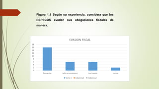 Figura 1.1 Según su experiencia, considera que los 
REPECOS evaden sus obligaciones fiscales de 
manera. 
 