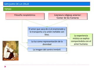 Filosofía neoplatónicaFilosofía neoplatónica Literatura religiosa anterior:
Cantar de los Cantares
Literatura religiosa anterior:
Cantar de los Cantares
El amor que saca de sí al enamorado y
lo transporta a la unión inefable con
Dios.
El amor que saca de sí al enamorado y
lo transporta a la unión inefable con
Dios.
La luz como representación de la
divinidad
La luz como representación de la
divinidad
La experiencia
mística se explica
comparándola con el
amor humano.
La experiencia
mística se explica
comparándola con el
amor humano.
SAN JUAN DE LA CRUZ
TEMAS
La imagen del centro inmóvil.La imagen del centro inmóvil.
 