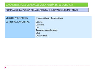 CARACTERÍSTICAS GENERALES DE LA POESÍA EN EL SIGLO XVI
FORMAS DE LA POESÍA RENACENTISTA: INNOVACIONES MÉTRICASFORMAS DE LA POESÍA RENACENTISTA: INNOVACIONES MÉTRICAS
VERSOS PREFERIDOS Endecasílabos y heptasílabos
ESTROFAS FAVORITAS Soneto
Canción
Lira
Tercetos encadenados
Silva
Octava real…
 