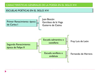 CARACTERÍSTICAS GENERALES DE LA POESÍA EN EL SIGLO XVI
ESCUELAS POÉTICAS EN EL SIGLO XVIESCUELAS POÉTICAS EN EL SIGLO XVI
Primer Renacimiento: época
de Carlos I
Primer Renacimiento: época
de Carlos I
Juan Boscán
Garcilaso de la Vega
Gutierre de Cetina
Segundo Renacimiento:
época de Felipe II
Segundo Renacimiento:
época de Felipe II
Escuela salmantina o
castellana
Escuela salmantina o
castellana
Escuela sevillana o
andaluza
Escuela sevillana o
andaluza
Fray Luis de León
Fernando de Herrera
 