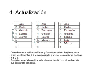 4 Actualización4. Actualización
Como Fernando está entre Carlos y Gerardo se deben desplazar hacia
abajo los elementos 3, 4 y 5 que pasarán a ocupar las posiciones relativas
4, 5 y 6.
P t i t d b li l i ió l b L iPosteriormente debe realizarse la misma operación con el nombre Luis
que ocupará la posición 6.
 