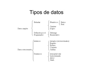 Tipos de datosTipos de datos
 