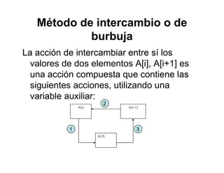 Método de intercambio o de
b b jburbuja
La acción de intercambiar entre sí losLa acción de intercambiar entre sí los
valores de dos elementos A[i], A[i+1] es
una acción compuesta que contiene lasuna acción compuesta que contiene las
siguientes acciones, utilizando una
variable auxiliar:variable auxiliar:
A[i] A[i+1]
2
AUX
1 3
 