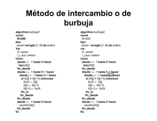 Método de intercambio o de
burbujaburbuja
algoritmo burbuja1
const
algoritmo burbuja2
const
N=200
tipo
vector=arreglo [1..N] de entero
Var
X: vector
N=200
tipo
vector =arreglo [1..N] de entero
var
X: vectorX: vector
i, j, aux: entero
inicio
desde i ← 1 hasta N hacer
leer(X[i])
fin desde
X: vector
i, j,aux: entero
inicio
desde i ← 1 hasta N hacer
leer(X[i])
fin desdefin_desde
desde i ← 1 hasta N-1 hacer
desde j ← 1 hasta N-1 hacer
si (X[j] > X[j+1]) entonces
AUX ← X[j]
fin_desde
desde i ← 1 hasta N-1 hacer
desde j ← 1 hasta N-i hacer
si (X[j] > X[j+1]) entonces
AUX ← X[j][j]
X[j] ← X[j+1]
X[j+1] ← AUX
fin_si
fin_desde
fin desde
[j]
X[j] ← X[j+1]
X[j+1] ← AUX
fin_si
fin_desde
fin desdefin_desde
desde i ← 1 hasta N hacer
escribir(X[i])
fin_desde
fin
fin_desde
desde i ← 1 hasta N hacer
escribir(X[i])
fin_desde
fin
 
