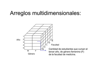 Arreglos multidimensionales:Arreglos multidimensionales:
Año
1
2
3 D
E
Gé
Facultad
Cantidad de estudiantes que cursan el
tercer año, de género femenino (F)
4
5
M F
M
F
I
Género de la facultad de medicina.
 