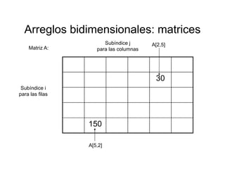 Arreglos bidimensionales: matricesArreglos bidimensionales: matrices
Matriz A:
Subíndice j
para las columnas
A[2,5]
3030
Subíndice i
para las filas
150
A[5,2]
 