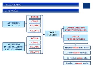 1. EL ADVERBIO
1.2. FUNCIÓN
ADVERBIOS
RELATIVOS
DONDE
COMO
CUANDO
CUANTO
ADVERBIOS
INTERROGATIVOS
EXCLAMATIVOS
DÓNDE
CÓMO
CUÁNDO
CUÁNTO
DOBLE
FUNCIÓN
COMPLEMENTOS
CIRCUNSTANCIALES
NEXOS
SUBORDINANTES
Quédate donde te he dicho.
Avísale cuando me vaya.
Lo resolvió como pudo.
Se esfuerza cuanto puede.
 