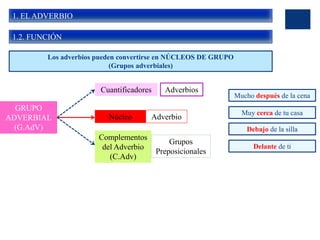 1. EL ADVERBIO
1.2. FUNCIÓN
GRUPO
ADVERBIAL
(G.AdV)
Núcleo Adverbio
Cuantificadores
Complementos
del Adverbio
(C.Adv)
Grupos
Preposicionales
Adverbios
Mucho después de la cena
Muy cerca de tu casa
Debajo de la silla
Delante de ti
Los adverbios pueden convertirse en NÚCLEOS DE GRUPO
(Grupos adverbiales)
 