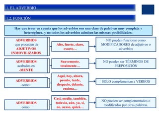 1. EL ADVERBIO
1.2. FUNCIÓN
ADVERBIOS
que proceden de
ADJETIVOS
INMOVILIZADOS
NO pueden funcionar como
MODIFICADORES de adjetivos o
adverbios
Alto, fuerte, claro,
exacto…
Hay que tener en cuenta que los adverbios son una clase de palabras muy compleja y
heterogénea, y no todos los adverbios admiten las mismas posibilidades:
ADVERBIOS
acabados en
-MENTE
NO pueden ser TÉRMINOS DE
PREPOSICIÓN
Suavemente.
totalmente…
ADVERBIOS
como:
SOLO complementan a VERBOS
Aquí, hoy, ahora,
pronto, tarde,
despacio, delante,
encima…
ADVERBIOS
como:
Casi, medio, también,
todavía, aún, ya, sí,
no, acaso, quizá…
NO pueden ser complementados o
modificados por otras palabras.
 