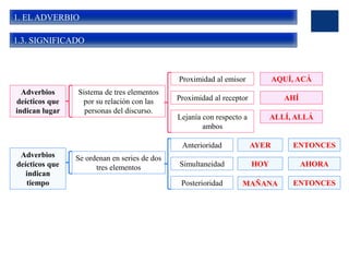 1. EL ADVERBIO
1.3. SIGNIFICADO
Adverbios
deícticos que
indican lugar
Sistema de tres elementos
por su relación con las
personas del discurso.
Proximidad al emisor AQUÍ, ACÁ
Proximidad al receptor AHÍ
Lejanía con respecto a
ambos
ALLÍ, ALLÁ
Adverbios
deícticos que
indican
tiempo
Se ordenan en series de dos
tres elementos
Anterioridad AYER
Simultaneidad HOY
Posterioridad MAÑANA
AHORA
ENTONCES
ENTONCES
 