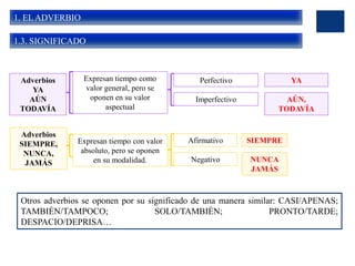 1. EL ADVERBIO
1.3. SIGNIFICADO
Adverbios
YA
AÚN
TODAVÍA
Expresan tiempo como
valor general, pero se
oponen en su valor
aspectual
Perfectivo YA
Imperfectivo AÚN,
TODAVÍA
Adverbios
SIEMPRE,
NUNCA,
JAMÁS
Expresan tiempo con valor
absoluto, pero se oponen
en su modalidad.
Afirmativo SIEMPRE
Negativo NUNCA
JAMÁS
Otros adverbios se oponen por su significado de una manera similar: CASI/APENAS;
TAMBIÉN/TAMPOCO; SOLO/TAMBIÉN; PRONTO/TARDE;
DESPACIO/DEPRISA…
 