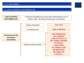 1. EL ADVERBIO
1.4. LOCUCIONES ADVERBIALES
LOCUCIONES
ADVERBIALES
Conjunto de palabras que funcionan unitariamente con el
mismo valor y la misma función que un adverbio.
Estructura de las
locuciones
adverbiales
Grupos nominales
Coordinaciones
Grupos preposicionales
TAL VEZ
MÁS o MENOS
SIN EMBARGO,
DE VERDAD
A PIE JUNTILLAS
DE TODOS MODOS
SIN DUDA
A OSCURAS
EN TODO CASO
DE REPENTE
DE PRONTO
A VECES…
 