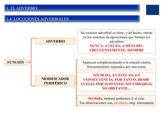 1. EL ADVERBIO
1.4. LOCUCIONES ADVERBIALES
Su carácter adverbial es claro, y de hecho, entran
en los sistemas de oposiciones que forman los
adverbios
NUNCA- A VECES- A MENUDO /
FRECUENTEMENTE- SIEMPRE
FUNCIÓN Aparecen complementando a la oración entera,
frecuentemente separados por una coma.
ADVERBIO
MODIFICADOR
PERIFÉRICO
Sin duda, mañana podremos ir al cine.
Tus observaciones son, en efecto, muy interesantes
SIN DUDA, EN EFECTO, EN
CONSECUENCIA, POR TANTO, DESDE
LUEGO, POR SUPUESTO, SIN EMBARGO,
NO OBSTANTE…
 