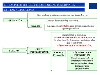2. 1. LAS PREPOSICIONES Y LOCUCIONES PREPOSICIONALES
Son palabras invariables, no admiten morfemas flexivos.
DEFINICIÓN
2.1.1. LAS PREPOSICIONES
Carecen de autonomía y son átonas.
La preposición SEGÚN, cuya condición cuestionan
algunos gramáticos.
Excepción
FUNCIÓN
Desempeñan la función de
SUBORDINADORES (ENLACES), marcas
de subordinación de unidades sintácticas a las
que se denomina
TÉRMINO DE LA PREPOSICIÓN.
GRUPO
PREPOSICIONAL ENLACE
Preposición
TÉRMINO DE LA
PREPOSICIÓN
Nombres, pronombres,
oraciones subordinadas
sustantivas, adverbios e
incluso grupos
preposicionales
 