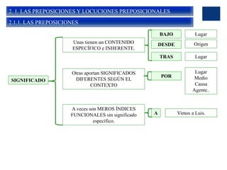 2. 1. LAS PREPOSICIONES Y LOCUCIONES PREPOSICIONALES
Unas tienen un CONTENIDO
ESPECÍFICO e INHERENTE.
SIGNIFICADO
2.1.1. LAS PREPOSICIONES
A veces son MEROS ÍNDICES
FUNCIONALES sin significado
específico.
LugarBAJO
DESDE
TRAS
Origen
Lugar
Otras aportan SIGNIFICADOS
DIFERENTES SEGÚN EL
CONTEXTO
POR
Lugar
Medio
Causa
Agente..
A Vimos a Luis.
 