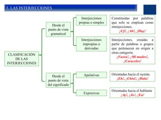 3. LAS INTERJECCIONES
Constituidas por palabras
que solo se emplean como
interjecciones.
¡Uf!, ¡Ah!, ¡Huy!
CLASIFICACIÓN
DE LAS
INTERJECCIONES
Desde el
punto de vista
gramatical
Interjecciones
propias o simples
Interjecciones
impropias o
derivadas
Interjecciones, creadas a
partir de palabras o grupos
que pertenecen en origen a
otras categoría.
¡Fuera!, ¡Mi madre!,
¡Caracoles!
Orientadas hacia el oyente.
¡Eh!, ¡Chist!, ¡Hala!
Desde el
punto de vista
del significado
Apelativas
Expresivas
Orientadas hacia el hablante
¡Ay!, ¡Jo!, ¡Ea!
 