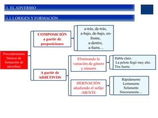 1. EL ADVERBIO
1.1.1.ORIGEN Y FORMACIÓN
Procedimientos
básicos de
formación de
adverbios
COMPOSICIÓN
a partir de
preposiciones
A partir de
ADJETIVOS
a-trás, de-trás,
a-bajo, de-bajo, en-
frente,
a-dentro,
a-fuera…
Eliminando la
variación de género
y número
DERIVACIÓN
añadiendo el sufijo
-MENTE
Habla claro.
La pelota llegó muy alto.
Tira fuerte.
Rápidamente
Lentamente
Solamente
Sinceramente…
 