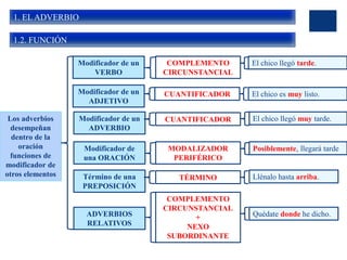 1. EL ADVERBIO
1.2. FUNCIÓN
Los adverbios
desempeñan
dentro de la
oración
funciones de
modificador de
otros elementos
Modificador de un
VERBO
COMPLEMENTO
CIRCUNSTANCIAL
El chico llegó tarde.
Modificador de un
ADJETIVO
CUANTIFICADOR El chico es muy listo.
Modificador de un
ADVERBIO
CUANTIFICADOR El chico llegó muy tarde.
Modificador de
una ORACIÓN
MODALIZADOR
PERIFÉRICO
Posiblemente, llegará tarde
Término de una
PREPOSICIÓN
TÉRMINO Llénalo hasta arriba.
ADVERBIOS
RELATIVOS
COMPLEMENTO
CIRCUNSTANCIAL
+
NEXO
SUBORDINANTE
Quédate donde he dicho.
 