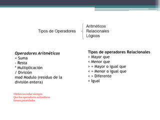 Operadores Aritméticos
+ Suma
- Resta
* Multiplicación
/ División
mod Modulo (residuo de la
división entera)
•Debes recordar siempre
Que los operadores aritméticos
tienen prioridades
Tipos de operadores Relacionales
> Mayor que
< Menor que
> = Mayor o igual que
< = Menor o igual que
< > Diferente
= Igual
 