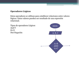 Operadores Lógicos
Estos operadores se utilizan para establecer relaciones entre valores
lógicos. Estos valores pueden ser resultado de una expresión
relacional.
Tipos de operadores Lógicos
And Y
Or O
Not Negación
inicio
A, B, C
A>B
AND
A>C
 