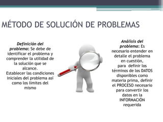 MÉTODO DE SOLUCIÓN DE PROBLEMAS
Definición del
problema: Se debe de
identificar el problema y
comprender la utilidad de
la solución que se
alcance.
Establecer las condiciones
iniciales del problema así
como los límites del
mismo
Análisis del
problema: Es
necesario entender en
detalle el problema
en cuestión,
para definir los
términos de los DATOS
disponibles como
materia prima, definir
el PROCESO necesario
para convertir los
datos en la
INFORMACIÓN
requerida
 