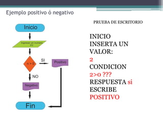 Ejemplo positivo ó negativo
PRUEBA DE ESCRITORIO
INICIO
INSERTA UN
VALOR:
2
CONDICION
2>0 ???
RESPUESTA si
ESCRIBE
POSITIVO
 