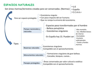 ESPACIOS NATURALES
Son áreas marinas/terrestres creadas para ser conservadas. (Normas)
• U.E
• España
• C.C.A.A.+
Para ser...