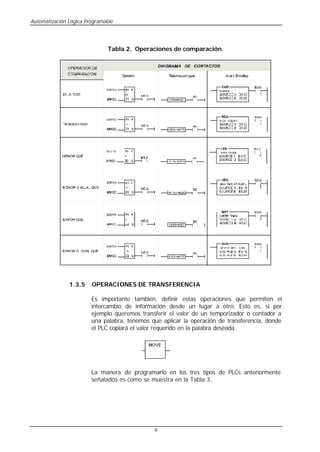 PLC: Unidad 5. Comparadores.pdf