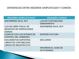REGIMEN SIMPLIFICADIO            REGIMEN COMUN
ISNCRIBIRSE EN EL RUT        LLEVAR CONTABILIDAD
                             DEBIDAMENTE
LLEVAR LIBRO FISCAL DE       INSCRIBIRSE EN EL RUT
REGISTRO DE OPERACIONES
DIARIAS
CUMPLIR CON LOS SITEMAS DE   EXPEDIR FACTURA
CONTROL DEL GOBIERNO
DOCUMENTOS SOPORTES,         DECLARAR
LIBROS DE CONTABILIDAD,
LIBROS DE REGISTRO ETC.
                             INFORMAR EL CESE DE
                             ACTIVIDADES
 