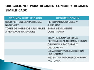 REGIMEN SIMPLIFICADIO             REGIMEN COMUN
SOLO PERTENECEN PERSONAS       PERSONAS NATURALES Y
NATURALES                      JURIDICAS
TOPES DE INGRESOS APLICABLES   ESTAR LEGALMENTE
A PERSONAS NATURALES           CONSTITUIDO

                               TODA PERSONA JURIDICA
                               PERTENECE AL REGIMEN COMUN
                               OBLIGADO A FACTURAR Y
                               DECLRAR IVA
                               LLEVAR CONTABILIDAD SEGÚN
                               LAS NORMAS
                               NECESITAN AUTORIZACION PARA
                               FACTURAR
 