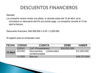 Ejemplo:
La compañía verano recibe una oferta, si cancela antes del 15 de abril, se le
  concederá un descuento del 5% por pronto pago. La compañía cancela el 10 de
  abril la factura.
 
Descuento financiero: $45.000.000 x 0.05 = 2.250.000
 
El registro para el comprador será:
 
